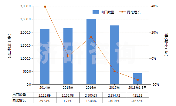 2014-2018年3月中國(guó)其他無(wú)機(jī)酸鹽及過(guò)氧酸鹽（但疊氮化物除外）(HS28429090)出口量及增速統(tǒng)計(jì)